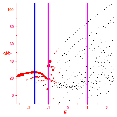 Peres lattice <M>